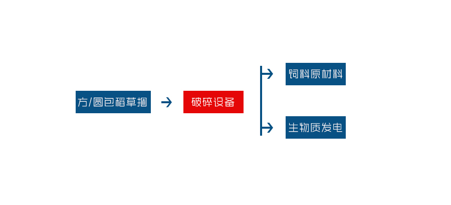 生物質垃圾處理設備工藝流程圖