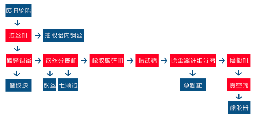 輪胎破碎設(shè)備工藝流程圖